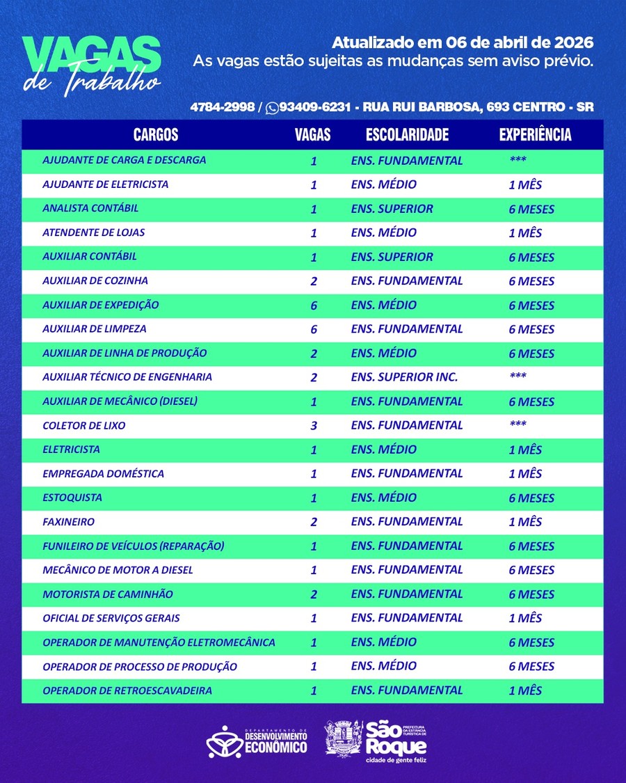 Lista de vagas de emprego do PAT, de São Roque, com cargos, vagas, escolaridade e experiência. Destaque para eletricista, estoquista e vendedor.